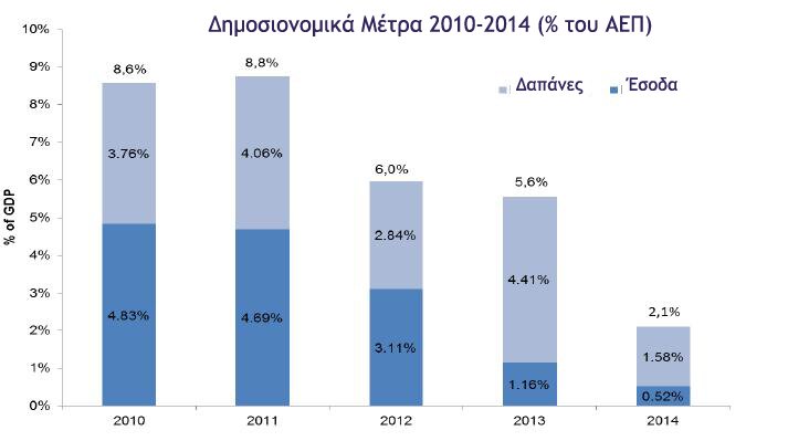 Growth rates of GDP, Greece and EU-15