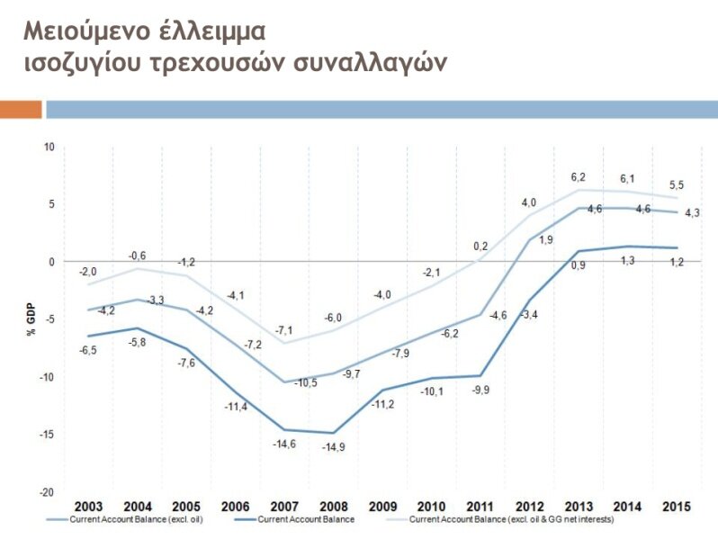 Growth rates of GDP, Greece and EU-15